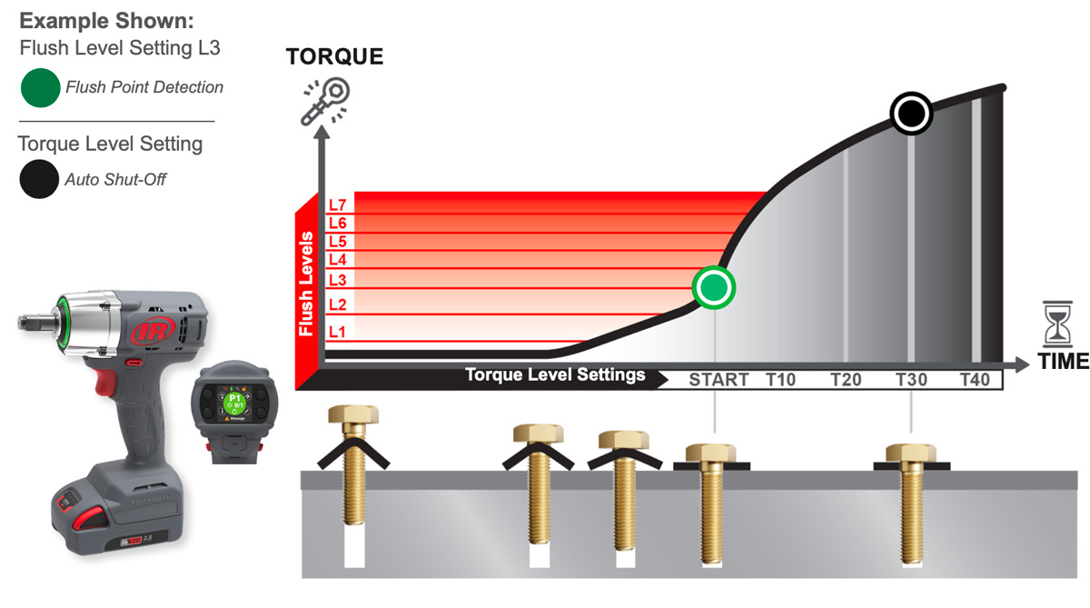 Tính năng kỹ thuật máy siết lực bu lông chính xác RTS cho lắp ráp ô tô