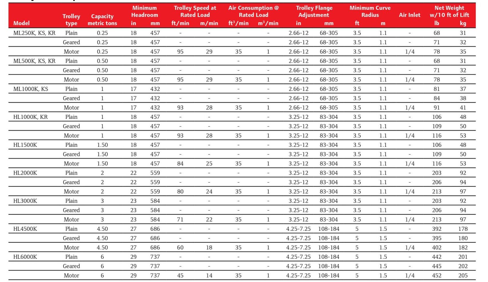 Thông số kỹ thuật của tời xích khí nén HLK &MLK series Ingersoll Rand
