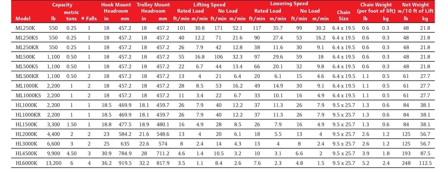 Thông số kỹ thuật của tời xích khí nén HLK &MLK series Ingersoll Rand