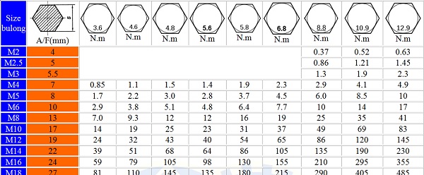 Bảng tiêu chuẩn lực siết ốc bánh xe
