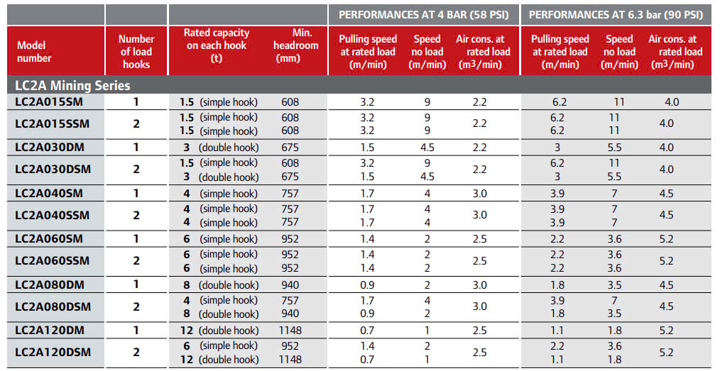 thông số kỹ thuật của pa lăng xích khí nén LC2A Series Ingersoll Rand