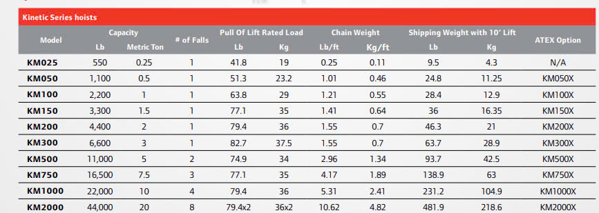 thông số kỹ thuật pa lăng xích kéo tay Ingersoll Rand KM Series