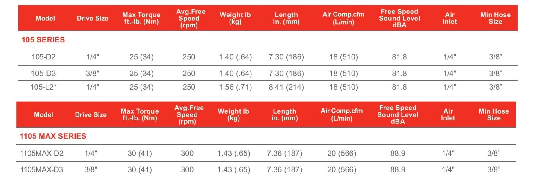 thông số kỹ thuật Máy siết bulong tay ngang 105 series ingersoll rand