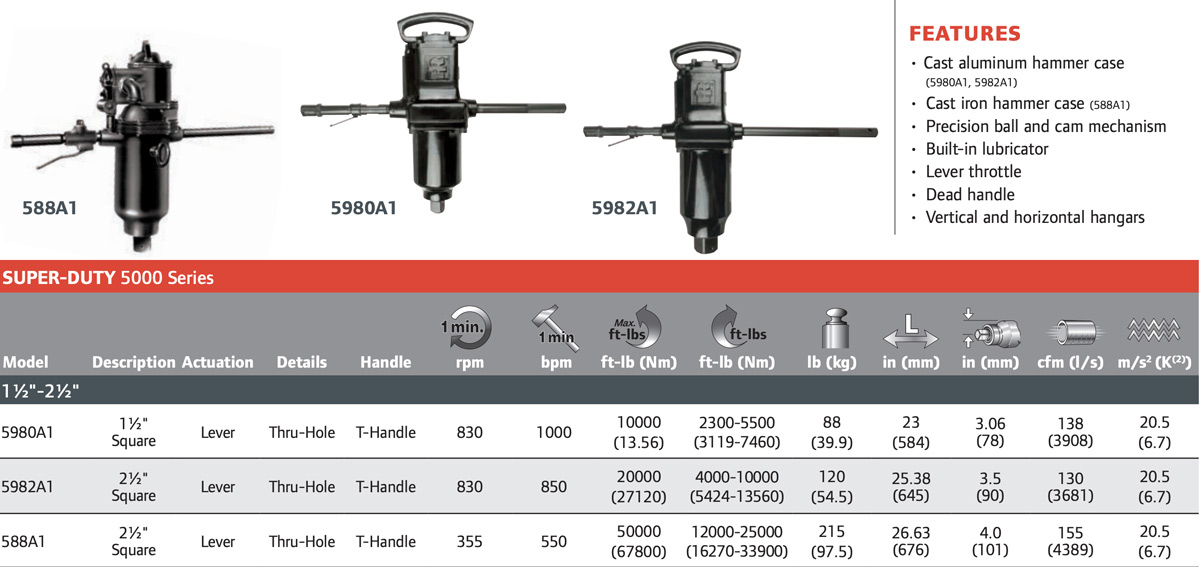 Bảng thông số kỹ thuật súng siết Super Duty IR 598 Series